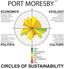 Port Moresby - Urban sustainability analysis of the greater urban area of the city using the 'Circles of Sustainability' method of the UN Global Compact Cities…